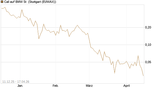 Call auf BMW St [HSBC Trinkaus & Burkhardt GmbH] Chart