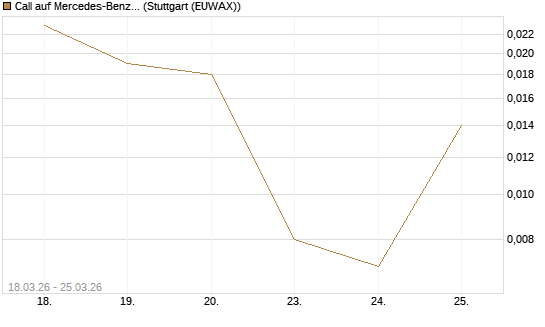 Call auf Mercedes-Benz Group [HSBC Trinkaus & Burkhardt GmbH] Chart