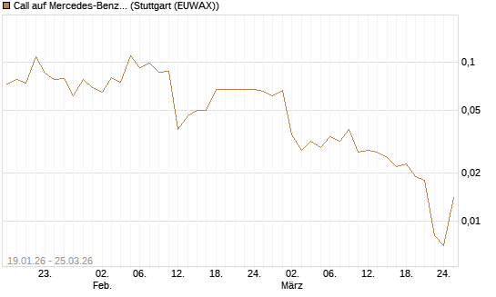 Call auf Mercedes-Benz Group [HSBC Trinkaus & Burkhardt GmbH] Chart