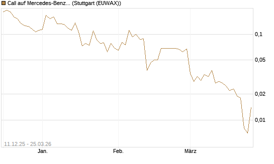 Call auf Mercedes-Benz Group [HSBC Trinkaus & Burkhardt GmbH] Chart