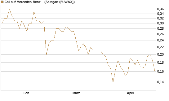 Call auf Mercedes-Benz Group [HSBC Trinkaus & Burkhardt GmbH] Chart