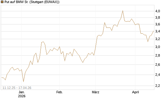 Put auf BMW St [HSBC Trinkaus & Burkhardt GmbH] Chart