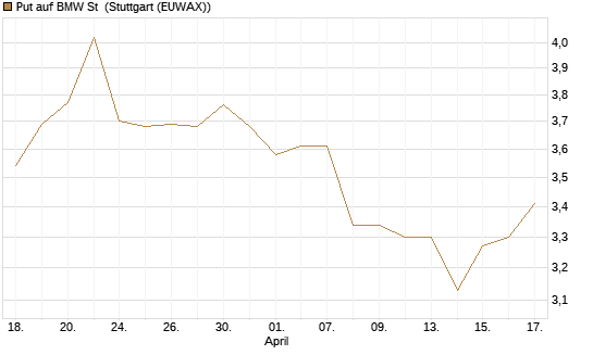 Put auf BMW St [HSBC Trinkaus & Burkhardt GmbH] Chart
