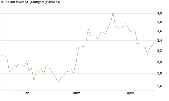 Put auf BMW St [HSBC Trinkaus & Burkhardt GmbH] Chart