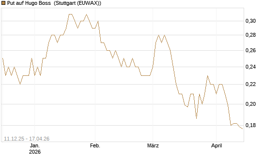 Put auf Hugo Boss [HSBC Trinkaus & Burkhardt GmbH] Chart