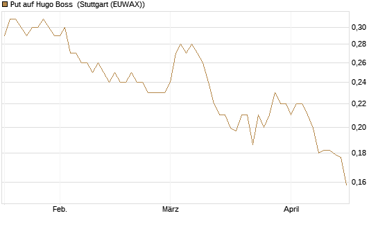 Put auf Hugo Boss [HSBC Trinkaus & Burkhardt GmbH] Chart