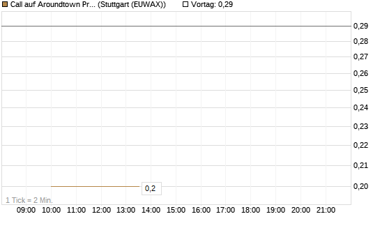 Call auf Aroundtown Property Holdings [UniCredit Bank GmbH] Chart