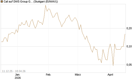 Call auf DWS Group GmbH [UniCredit Bank GmbH] Chart