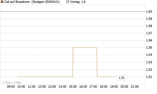 Call auf Broadcom [UniCredit Bank GmbH] Chart
