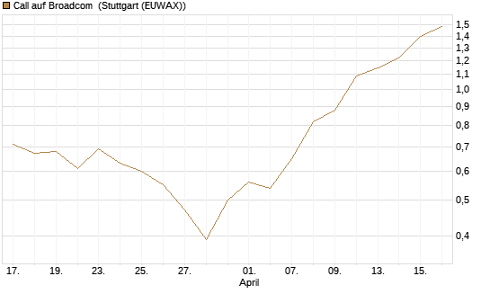 Call auf Broadcom [UniCredit Bank GmbH] Chart
