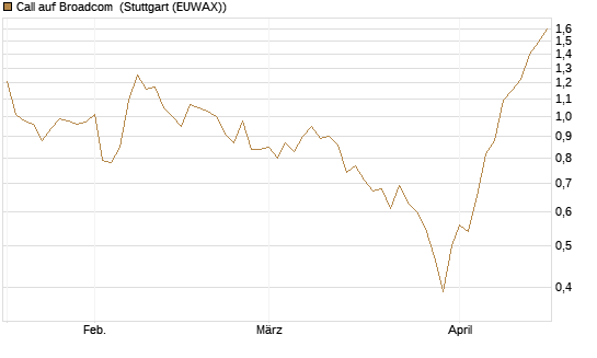 Call auf Broadcom [UniCredit Bank GmbH] Chart