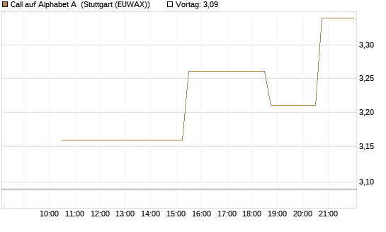 Call auf Alphabet A [UniCredit Bank GmbH] Chart