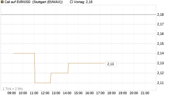 Call auf EUR/USD [Dt. Bank AG] Chart