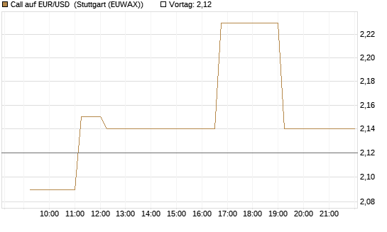 Call auf EUR/USD [Dt. Bank AG] Chart