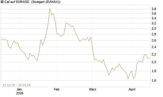 Call auf EUR/USD [Dt. Bank AG] Chart