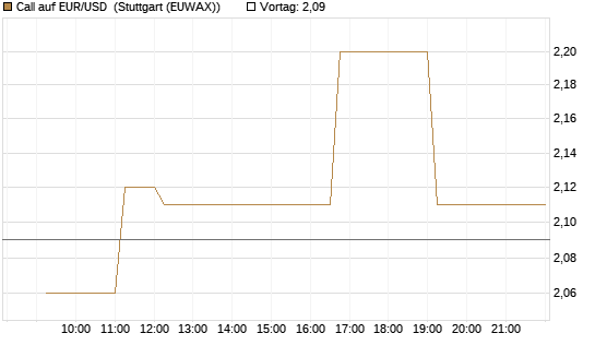 Call auf EUR/USD [Dt. Bank AG] Chart