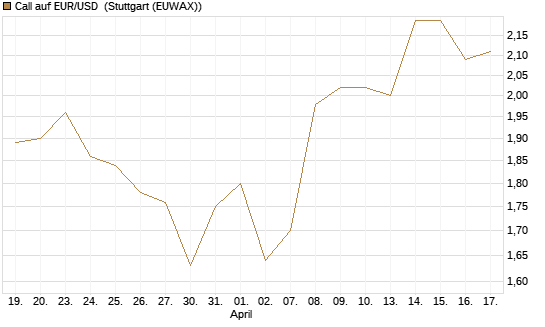 Call auf EUR/USD [Dt. Bank AG] Chart