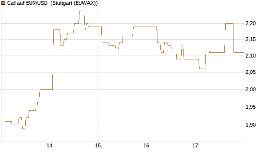 Call auf EUR/USD [Dt. Bank AG] Chart