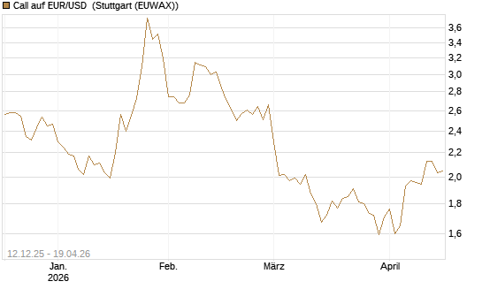 Call auf EUR/USD [Dt. Bank AG] Chart