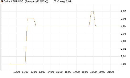 Call auf EUR/USD [Dt. Bank AG] Chart
