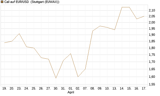 Call auf EUR/USD [Dt. Bank AG] Chart