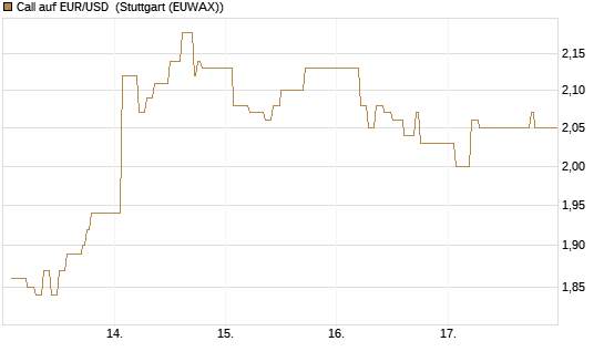 Call auf EUR/USD [Dt. Bank AG] Chart