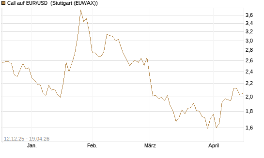 Call auf EUR/USD [Dt. Bank AG] Chart