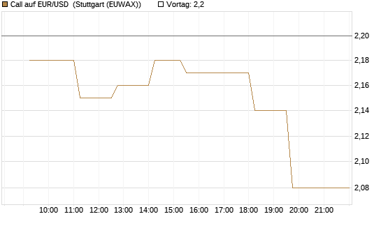 Call auf EUR/USD [Dt. Bank AG] Chart