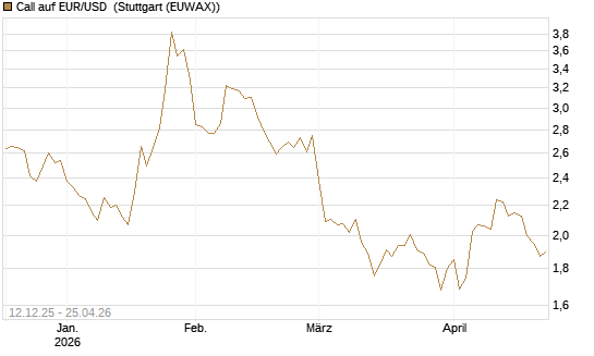 Call auf EUR/USD [Dt. Bank AG] Chart