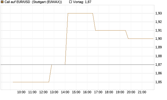 Call auf EUR/USD [Dt. Bank AG] Chart