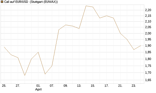 Call auf EUR/USD [Dt. Bank AG] Chart