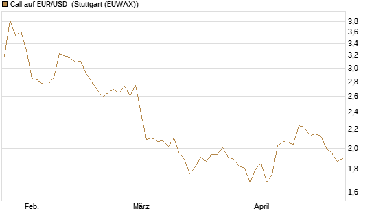 Call auf EUR/USD [Dt. Bank AG] Chart