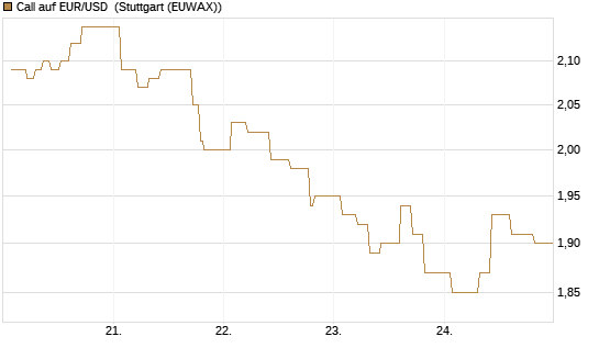 Call auf EUR/USD [Dt. Bank AG] Chart