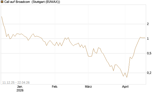 Call auf Broadcom [DZ BANK AG] Chart
