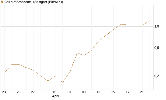 Call auf Broadcom [DZ BANK AG] Chart