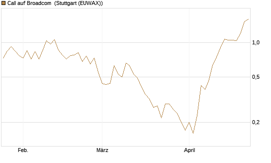 Call auf Broadcom [DZ BANK AG] Chart