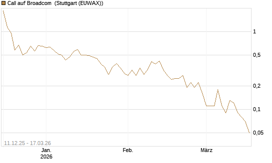 Call auf Broadcom [DZ BANK AG] Chart