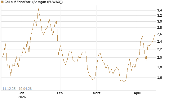 Call auf EchoStar [Vontobel] Chart