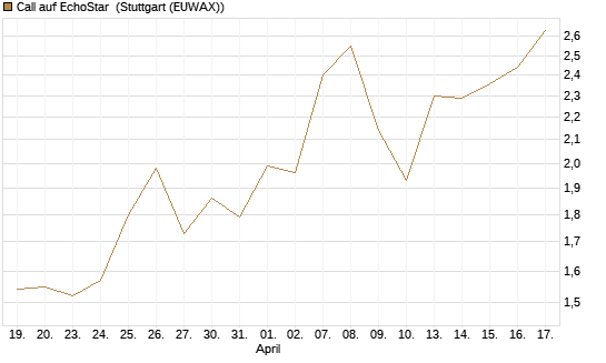 Call auf EchoStar [Vontobel] Chart