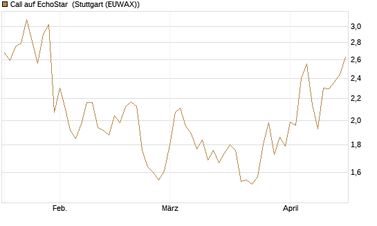 Call auf EchoStar [Vontobel] Chart