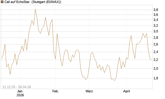 Call auf EchoStar [Vontobel] Chart
