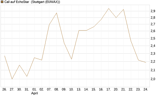 Call auf EchoStar [Vontobel] Chart