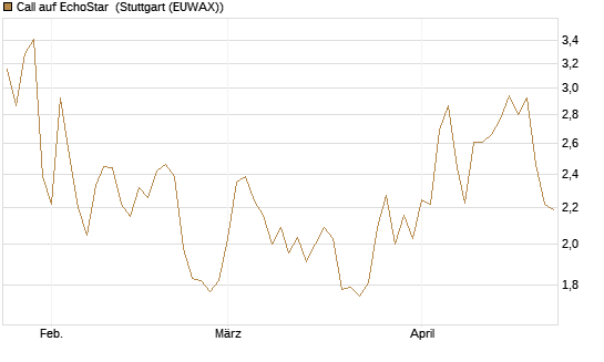 Call auf EchoStar [Vontobel] Chart