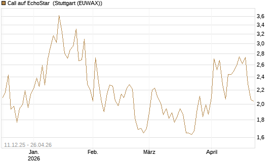 Call auf EchoStar [Vontobel] Chart
