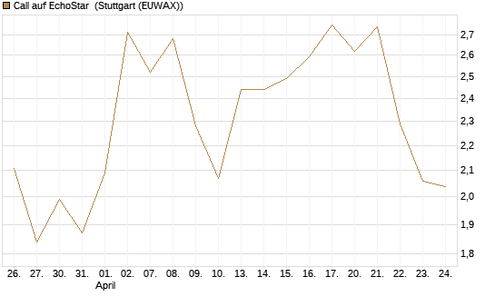 Call auf EchoStar [Vontobel] Chart