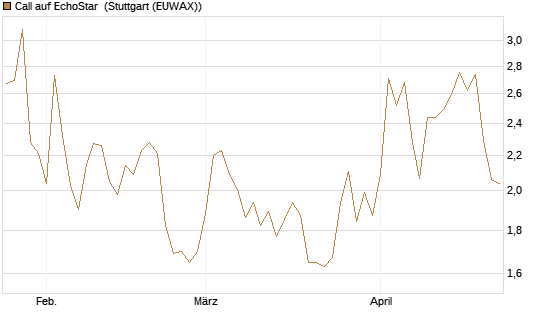 Call auf EchoStar [Vontobel] Chart
