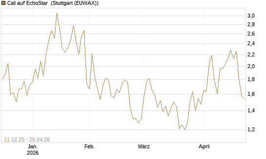 Call auf EchoStar [Vontobel] Chart