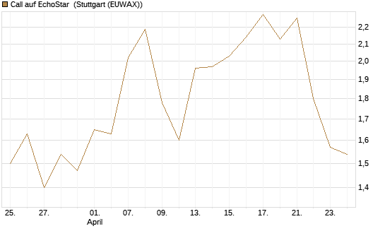 Call auf EchoStar [Vontobel] Chart