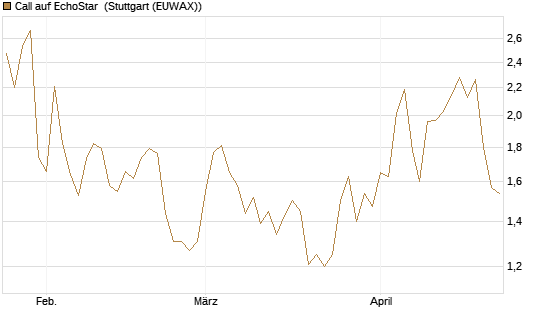 Call auf EchoStar [Vontobel] Chart