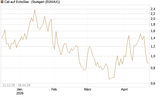 Call auf EchoStar [Vontobel] Chart